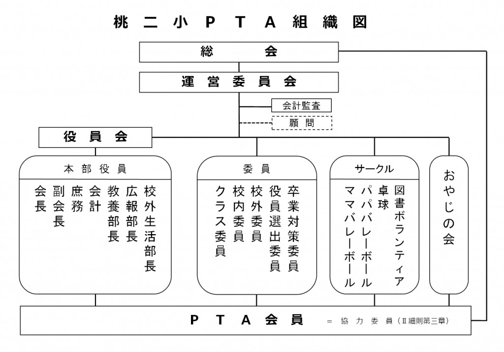 PTA組織図